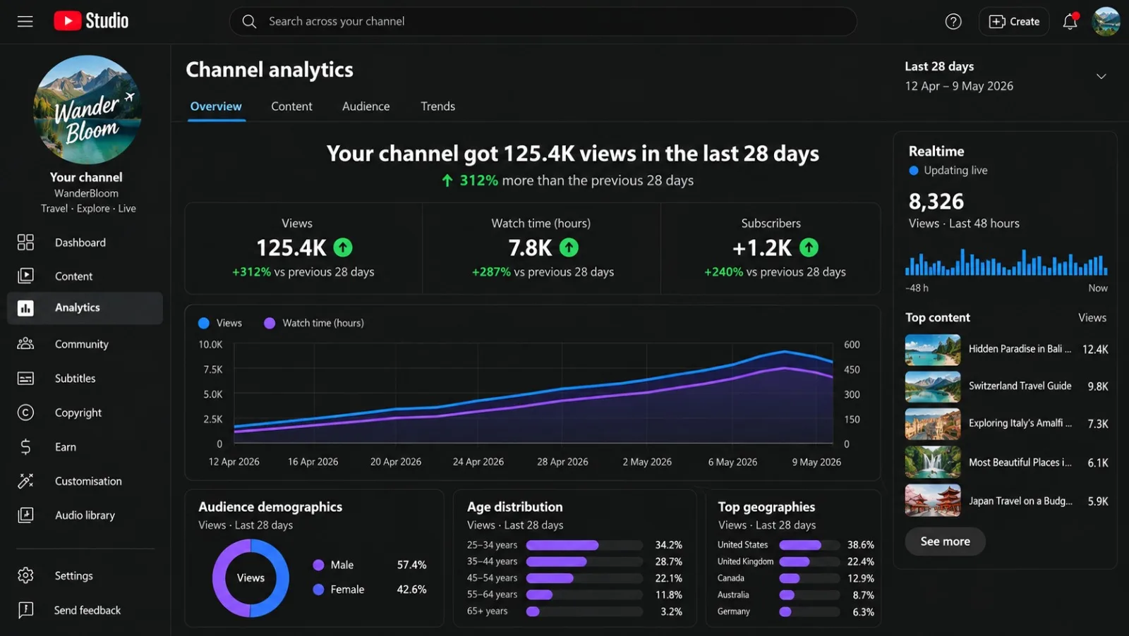 WanderBloom YouTube Studio dashboard